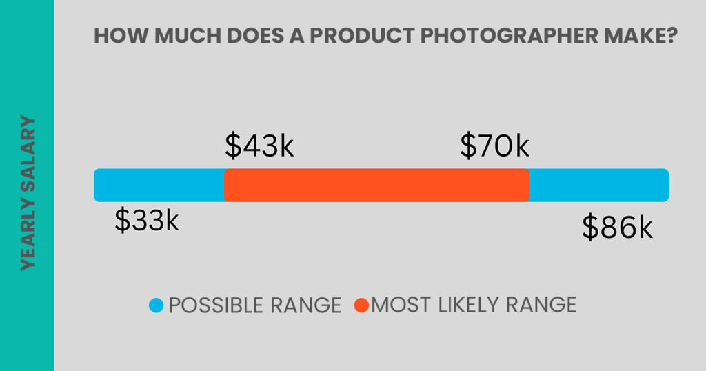 How much does a Product Photographer make