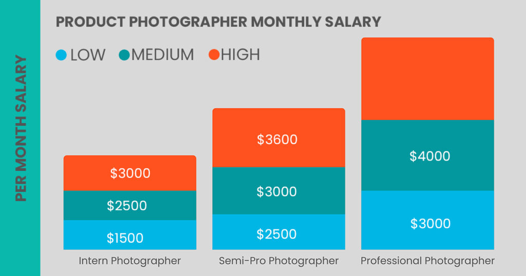 Product Photographer Monthly Salary