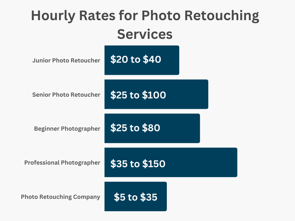 A Chart of Hourly Rates for Photo Retouching Services