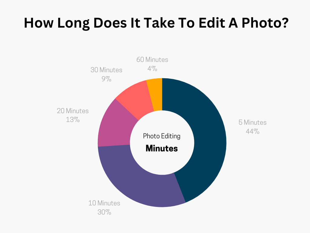 The Average Photo Editing Time Chart By Minutes
