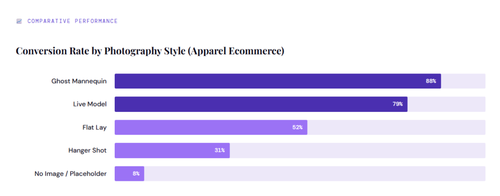 Conversion Rate by Photography Style (Apparel Ecommerce)