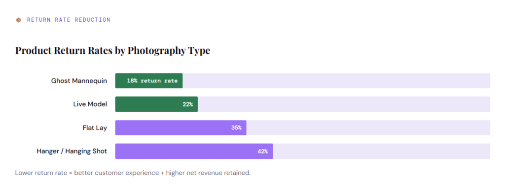 Product Return Rates by Photography Type